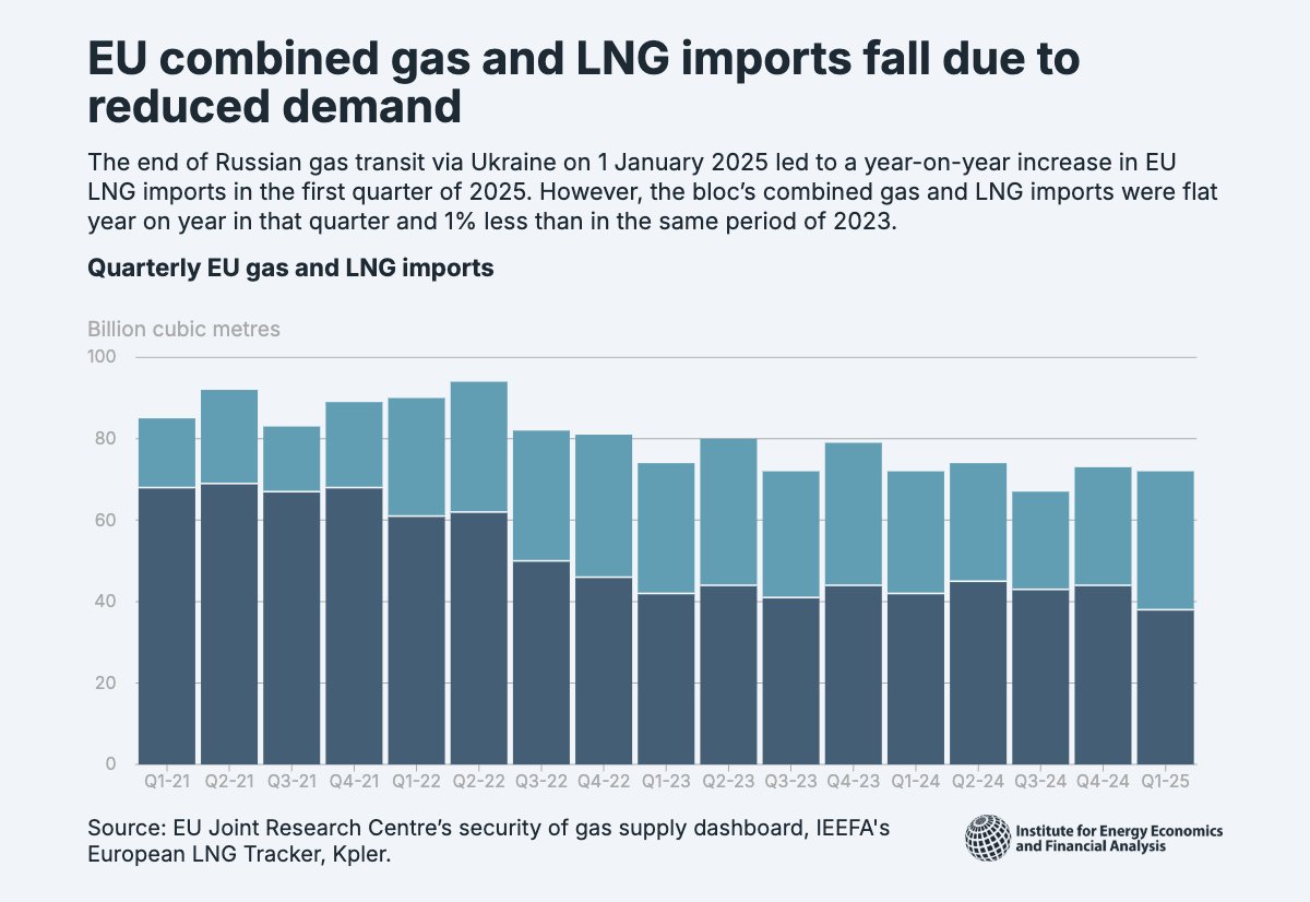 IEEFA Europe (@ieefa_europe) on Twitter photo #NEW: Between 2021 and 2024, EU countries reduced their combined imports of gas and LNG by 18%, driven by a decrease in gas consumption.
This drop in consumption, together with diversifying import sources, shifting gas flows and installing more renewables, has helped the EU #NEW: Between 2021 and 2024, EU countries reduced their combined imports of gas and LNG by 18%, driven by a decrease in gas consumption.
This drop in consumption, together with diversifying import sources, shifting gas flows and installing more renewables, has helped the EU