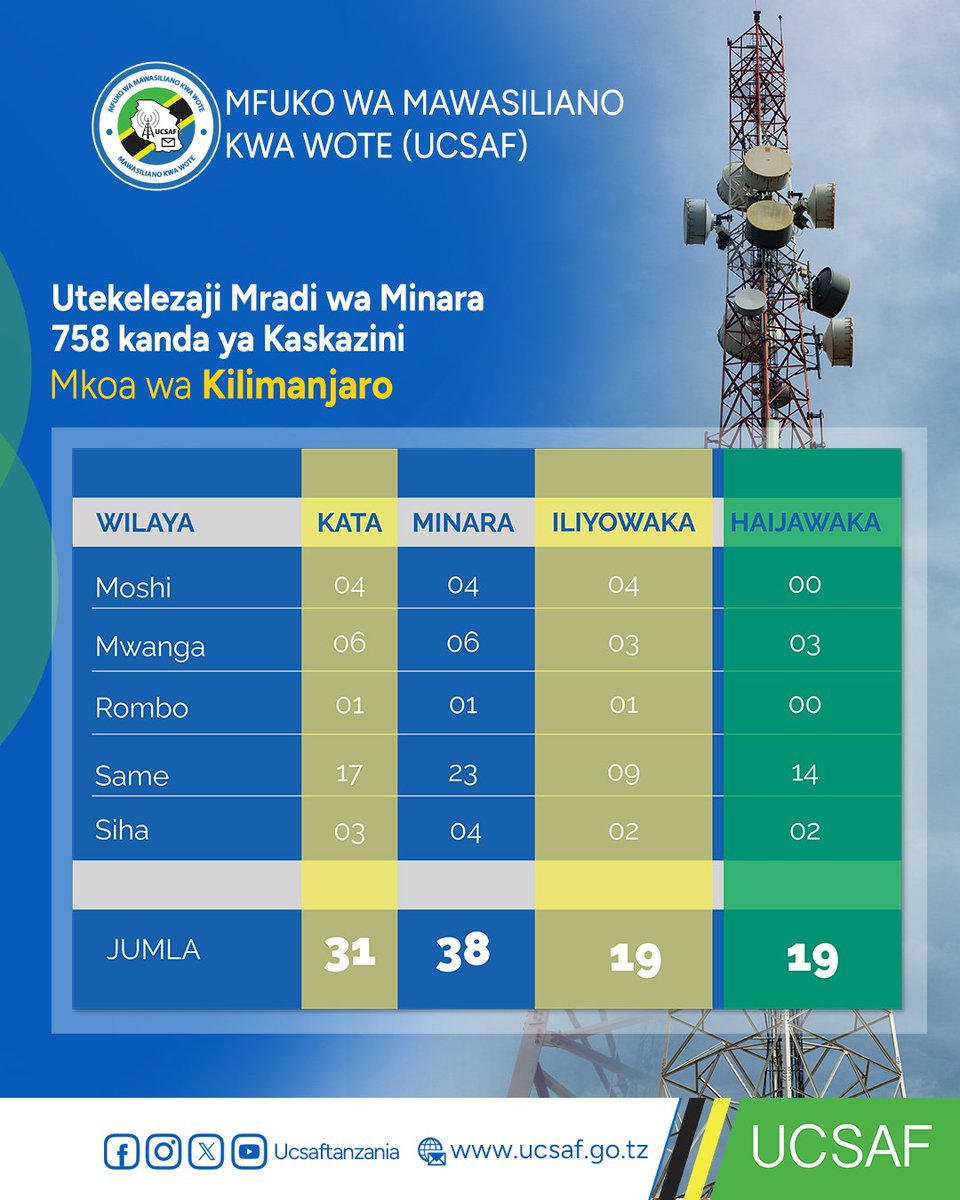 📌UTEKELEZAJI WA UJENZI WA MINARA 758 NCHINI.

Mgawanyo wa ujenzi wa minara 758 katika Mkoa wa Kilimanjaro. Mgawanyo huu ni idadi jumla ya minara inayojengwa katika Mkoa husika na Wilaya zake.
#MawasilianoKwaWote
#DigitallyInclusiveTanzania
#DigitalEconony
#Minara758NchiNzima.