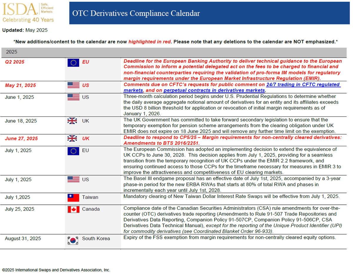 ISDA has added some new updates to its #global Over-the-counter (OTC) Derivatives Compliance Calendar. Click here to view the new #compliance deadlines and #regulatory dates for the OTC #derivatives space: isda.org/2025/04/30/upd…