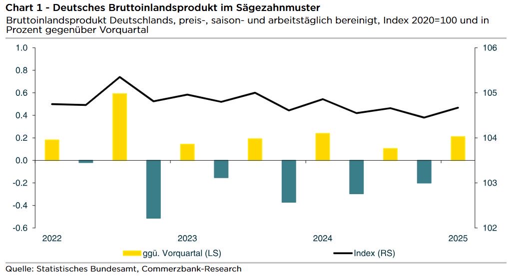 DrJoergKraemer's tweet image. STROHFEUER? Der Anstieg des deutschen Q1-BIP um 0,2 %, ist erfreulich. Aber die Wirtschaft steht nicht vor einer langjährigen kräftigen Erholung. Das Fiskalpaket wird eher ein Strohfeuer auslösen, weil es wohl nicht zum erhofften wirtschaftspolitischen Neustart kommt.