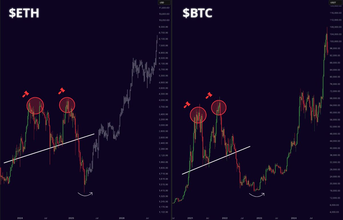 Ethereum is setting up just like Bitcoin did.

MASSIVE REVERSAL IMMINENT!