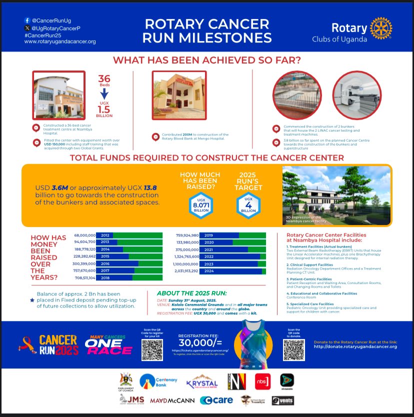 From footsteps to foundations — YOU helped build this.

The #CancerRun has raised hope, saved lives, and united a community. 

We’re not done yet. Be part of the next #CancerRunUg25 chapter this year by 
registering Now: register.rotaryugandacancer.org

✅ Pay &amp; Pick Your Kit 🎽
✅ Show