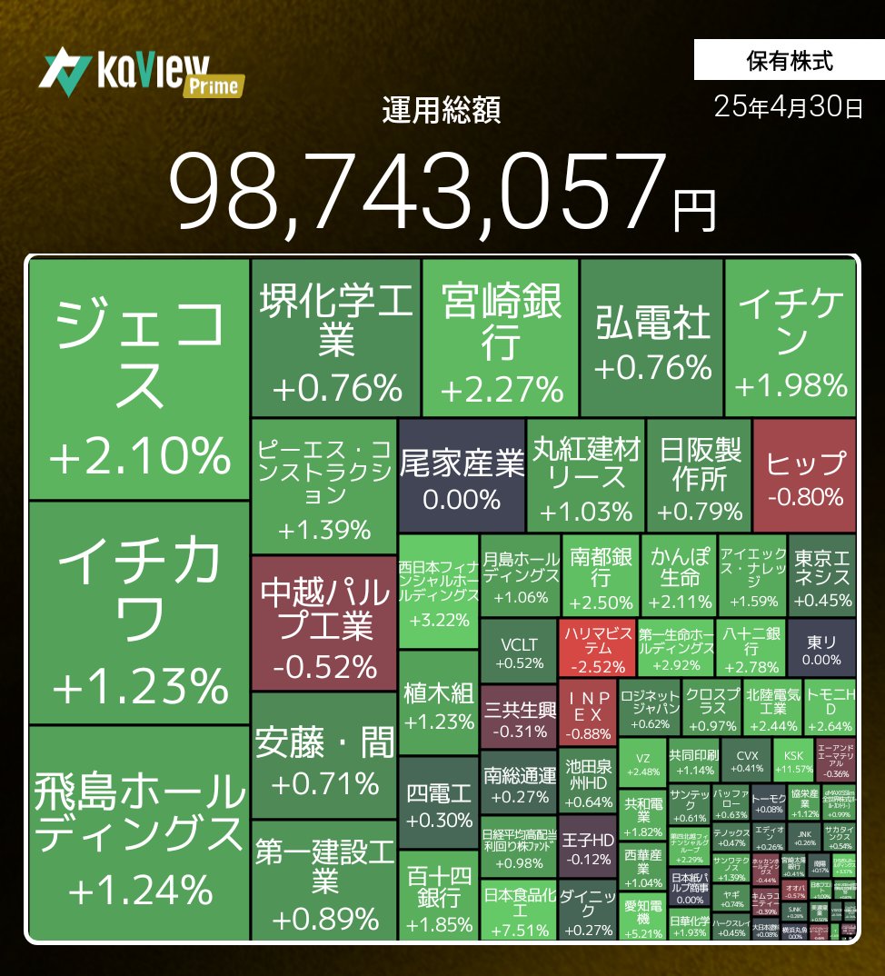 kyama8101's tweet photo. 一時はどうなる事かと思いましたがなんとかプラスで終える事が出来ました
本決算は無難な感じで通過できればいいなと思います https://t.co/uK26kMROJM