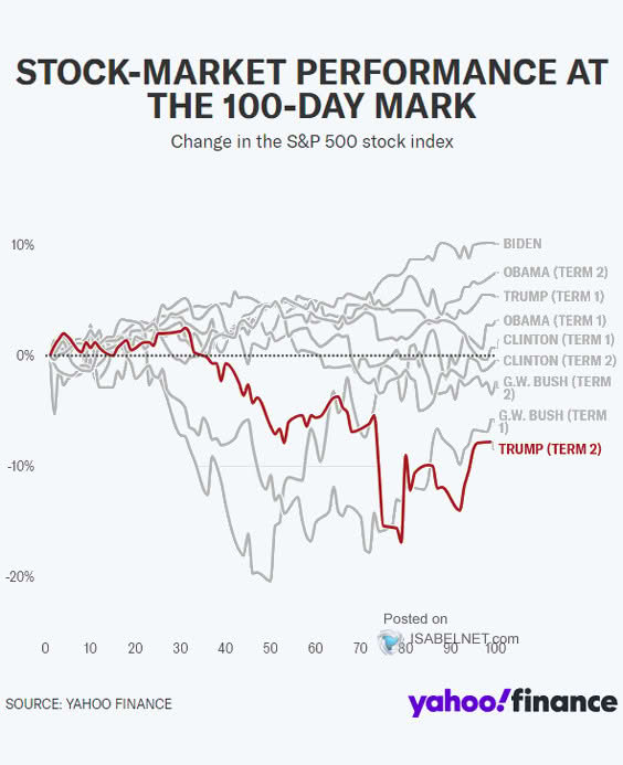 ISABELNET (@isabelnet_sa) on Twitter photo 🇺🇸 S&P 500
The S&P 500's 7.8% decline during Donald Trump's first 100 days in office represents the worst start to a president's term since Richard Nixon's in 1973
👉isabelnet.com/?s=S%26P+500
h/t <a href="/YahooFinance/">Yahoo Finance</a> $spx #spx #equities #stocks #stockmarket 🇺🇸 S&P 500
The S&P 500's 7.8% decline during Donald Trump's first 100 days in office represents the worst start to a president's term since Richard Nixon's in 1973
👉isabelnet.com/?s=S%26P+500
h/t <a href="/YahooFinance/">Yahoo Finance</a> $spx #spx #equities #stocks #stockmarket
