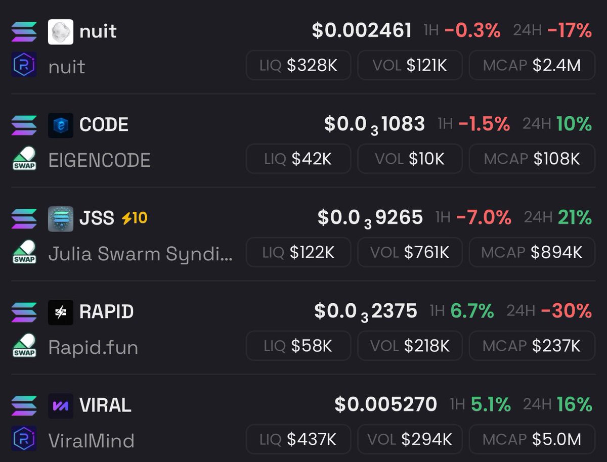 5 tokens in researching this morning 
(30th April) 

Shill me more 

$NUIT $CODE $JSS $RAPID $VIRAL