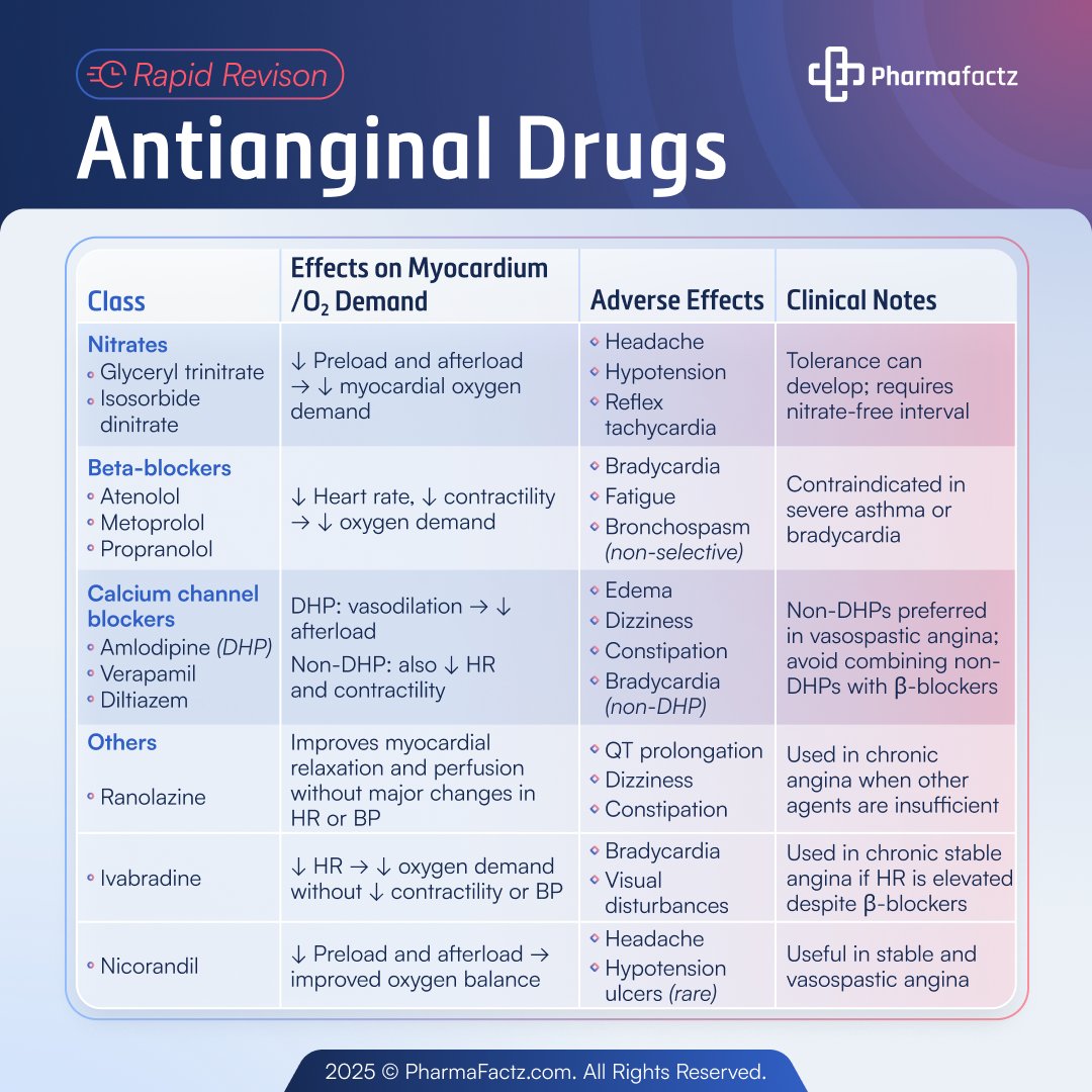 💊Drugs used to manage angina👇