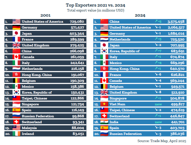 🚀 Trade Map (trademap.org) has just released the 2024 trade indicators covering over 88% of world trade as reported by 103 countries! Explore the market evolution, latest trade trends, market dependence, and MORE!
