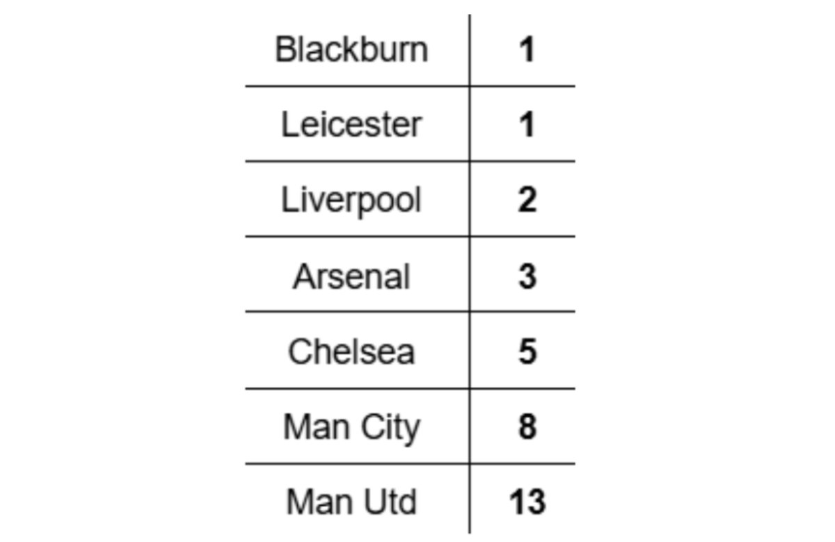 Quite Interesting (@qikipedia) on Twitter photo If we put all 33 Premier League winners in a table and sort them by the number of the times theyโve won the league, in the right-hand column there is a Fibonacci sequence. If we put all 33 Premier League winners in a table and sort them by the number of the times theyโve won the league, in the right-hand column there is a Fibonacci sequence.