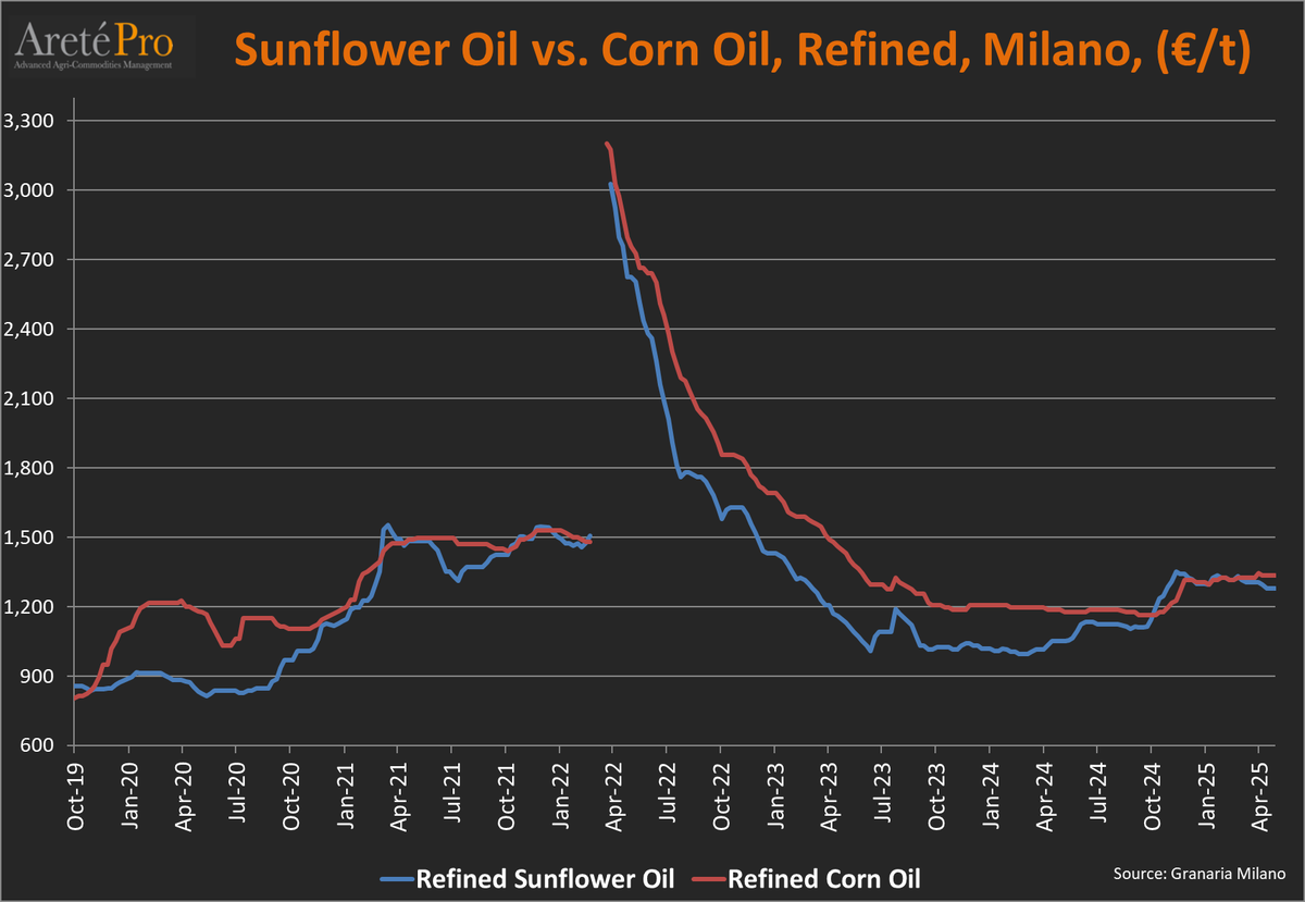 mkt_intl's tweet photo. Price comparison - refined #corngerm 🌽 Oil vs refined   #sunoil 🌻 delivered in Milan, Italy 🇮🇹 as of April   29, 2025
    #cornoil #sunflower #oilseeds #palmoil #oatt https://t.co/7B6vxsHMpu