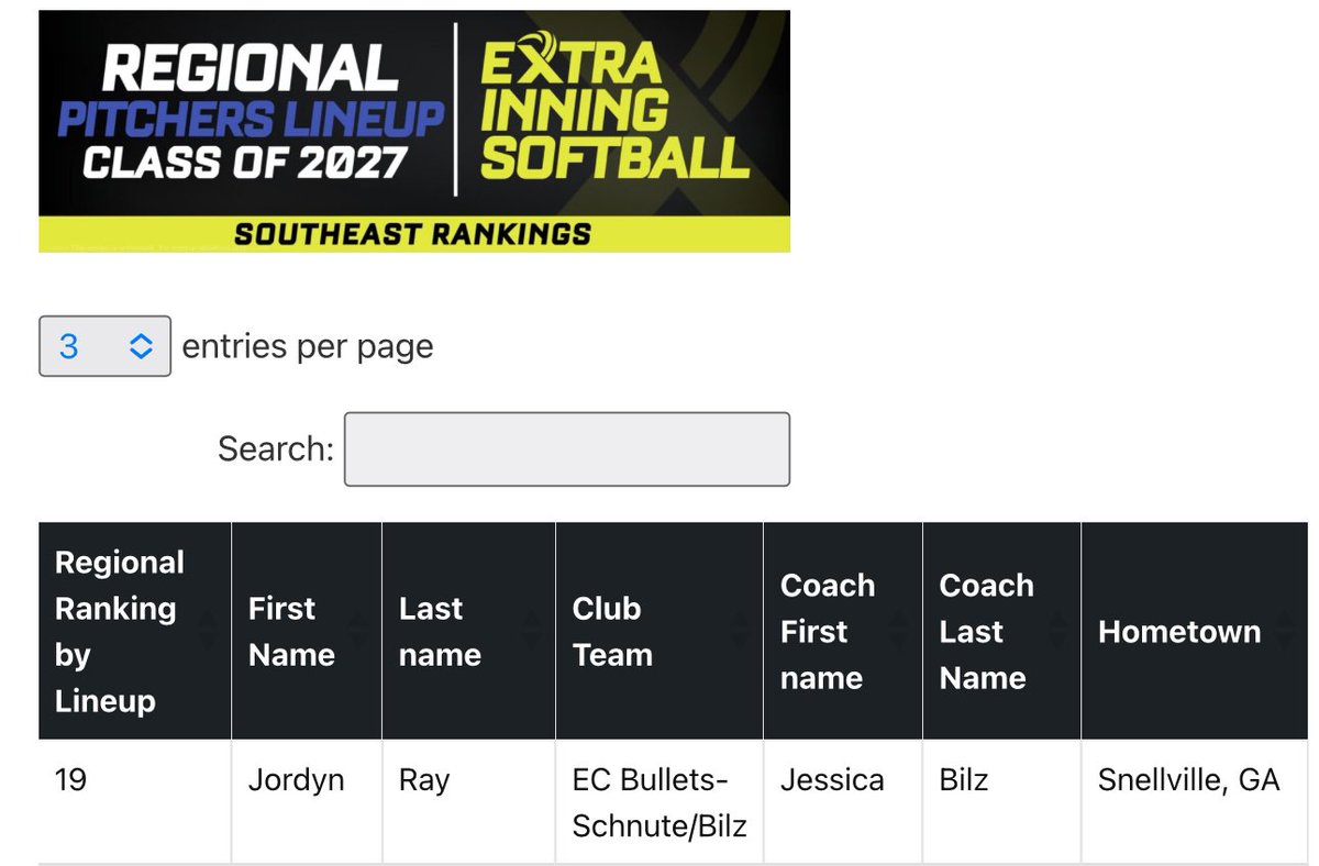 Jordyn Ray 2027 (@jordynraypost) on Twitter photo Thank you <a href="/ExtraInningSB/">EXTRA INNING SOFTBALL</a> for ranking me the #19 pitcher in a talented Southeast Class of 2027. Congrats to all of my <a href="/EC05Bilz/">EC Bullets Schnute/Bilz 16u</a> teammates that were also recognized! <a href="/EastCobbBullets/">EC Bullets Fastpitch</a> <a href="/levlupfastpitch/">LevelUp Fastpitch Academy</a> <a href="/respi18/">Renee Boulware</a> <a href="/Bwoodsports/">Brookwood Athletics</a> <a href="/bwoodsftball/">Brookwood Softball</a> Thank you <a href="/ExtraInningSB/">EXTRA INNING SOFTBALL</a> for ranking me the #19 pitcher in a talented Southeast Class of 2027. Congrats to all of my <a href="/EC05Bilz/">EC Bullets Schnute/Bilz 16u</a> teammates that were also recognized! <a href="/EastCobbBullets/">EC Bullets Fastpitch</a> <a href="/levlupfastpitch/">LevelUp Fastpitch Academy</a> <a href="/respi18/">Renee Boulware</a> <a href="/Bwoodsports/">Brookwood Athletics</a> <a href="/bwoodsftball/">Brookwood Softball</a>