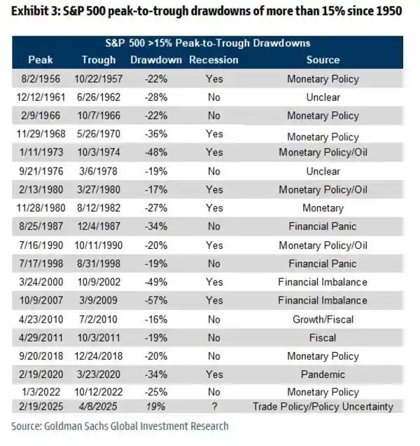 #GS The low is not in 

Goldman Sachs’ macro strategist Vickie Chang, in our call of the day warned investors to strap in, as stocks may have to fish for a lower bottom.

What matters now is whether the current episode is more like past ‘shock’-driven corrections where the tariff
