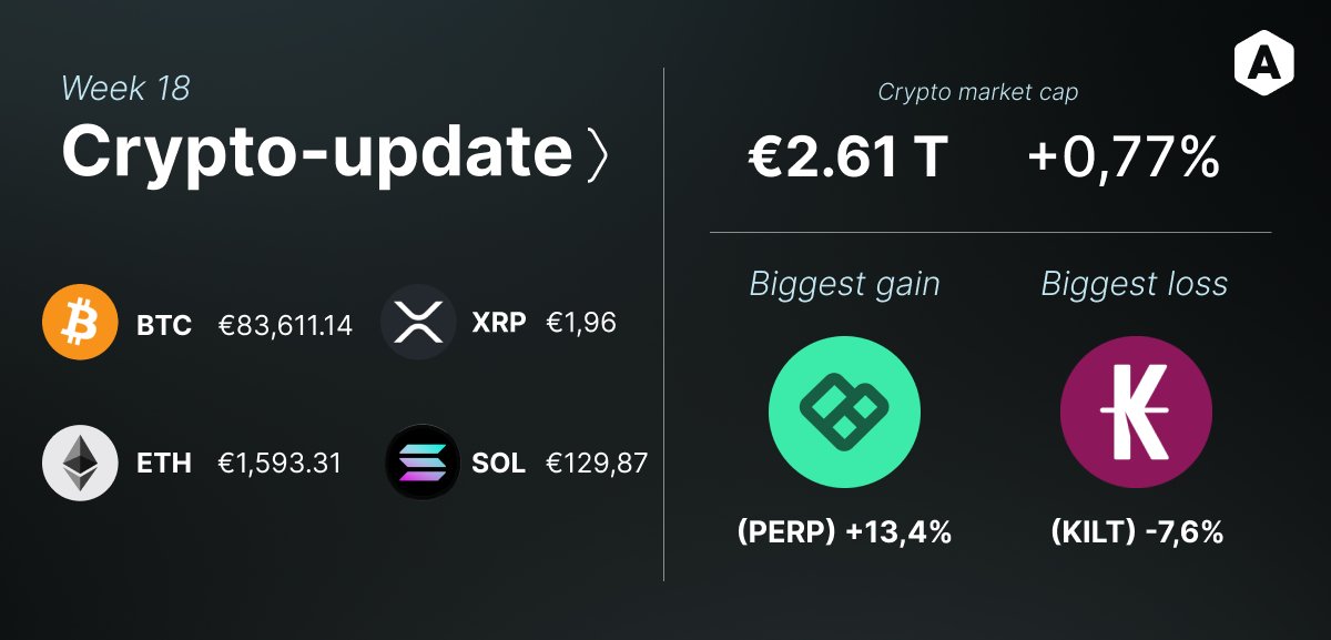 Een voorzichtige klim met +0,77% brengt de totale marktkapitalisatie naar €2,61 biljoen. Bitcoin toont veerkracht rond de €83.611, maar de markt lijkt even de adem in te houden: lage volumes en een zijwaartse BTC. PERP stijgt met +13,4%🚀, KILT daalt met -7,6%. 

Wat zijn jouw