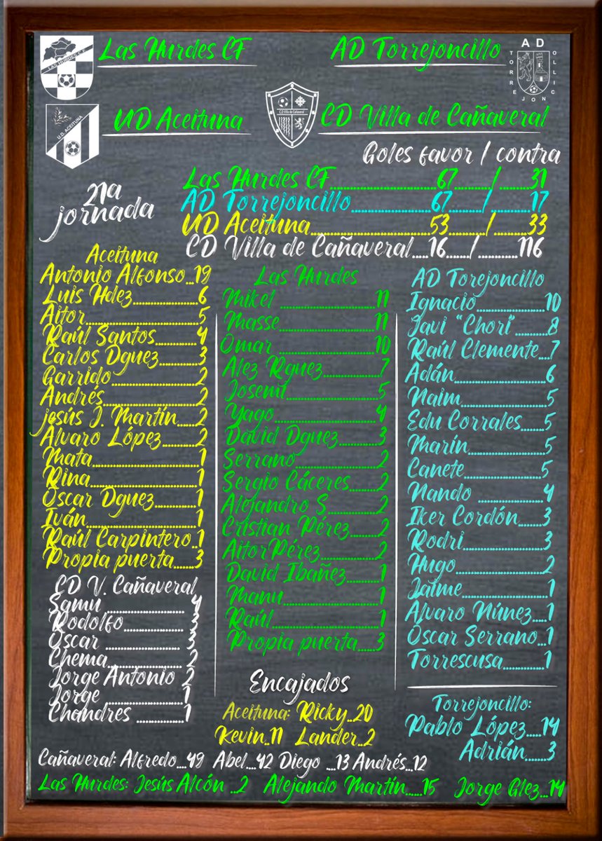 CORIA DEPORTIVA (@coriadeportiva) on Twitter photo 🔳 "La Pizarra 2a Extremeña"
Goles 🖍️🖍️ 📊
<a href="/HurdesLas/">Las Hurdes</a> 67F 31C
<a href="/TorrejoncilloAD/">A.D. Torrejoncillo</a> 67F 17C
<a href="/udaceituna/">U.D. Aceituna</a> 53F 33C
<a href="/CDCanaveral/">C. D. Villa de Cañaveral</a> 16F 116C
Goleadores: ⚽
1️⃣9️⃣ Antonio A. (Ace)
1️⃣1️⃣ Mikel y Masse (Hur)
🔟 Omar (Hur) Ignacio (Tor)
8️⃣ Chori (Tor)
7️⃣ Alex Rodr. (Hur) Raúl (Tor)
6️⃣ Adán (Tor) 🔳 "La Pizarra 2a Extremeña"
Goles 🖍️🖍️ 📊
<a href="/HurdesLas/">Las Hurdes</a> 67F 31C
<a href="/TorrejoncilloAD/">A.D. Torrejoncillo</a> 67F 17C
<a href="/udaceituna/">U.D. Aceituna</a> 53F 33C
<a href="/CDCanaveral/">C. D. Villa de Cañaveral</a> 16F 116C
Goleadores: ⚽
1️⃣9️⃣ Antonio A. (Ace)
1️⃣1️⃣ Mikel y Masse (Hur)
🔟 Omar (Hur) Ignacio (Tor)
8️⃣ Chori (Tor)
7️⃣ Alex Rodr. (Hur) Raúl (Tor)
6️⃣ Adán (Tor)