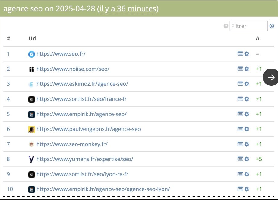 Ca y est, SEO Monkey est officiellement de retour en première page sur "Agence SEO". 

Après 2 ans de disparition des radars. Nous revoilà en top 7.

Avec la refonte on devrait pouvoir viser le top 3 ! (Le nouveau site sera en ligne d'ici 1 à 2 semaines). 

De nombreux