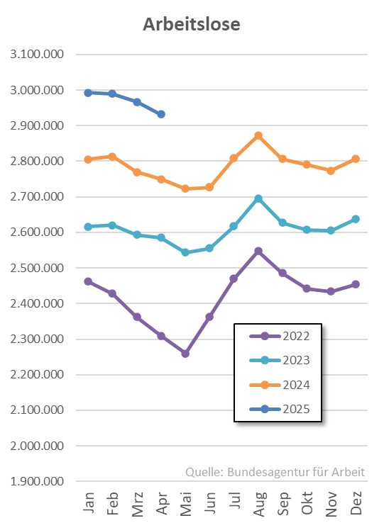 Die Anzahl der Arbeitslosen steigt saisonbereinigt weiter, wenn auch im April weniger stark als zuletzt im März. Im August muss mit einem Überschreiten der Grenze von 3 Millionen gerechnet werden.