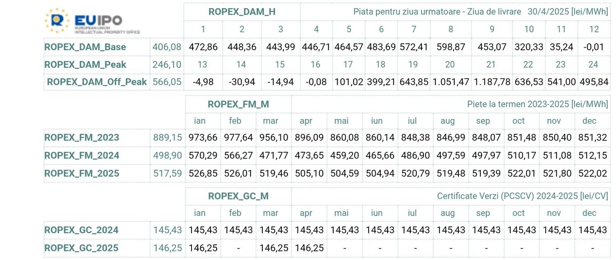 VasilePlinta's tweet photo. #Stiatica începând cu ora 12 România exporta energie electrica gratis?
🔸️Dacă aveți răbdare la ora 14 România nu numai ca o da gratis dar are și preț negativ la ea,viata pe românașii ăștia,belferii! De la 12 închid și stau la umbra, mai pe seara se apuca iar de treaba!😁🥂 https://t.co/DaFgOvOcuI