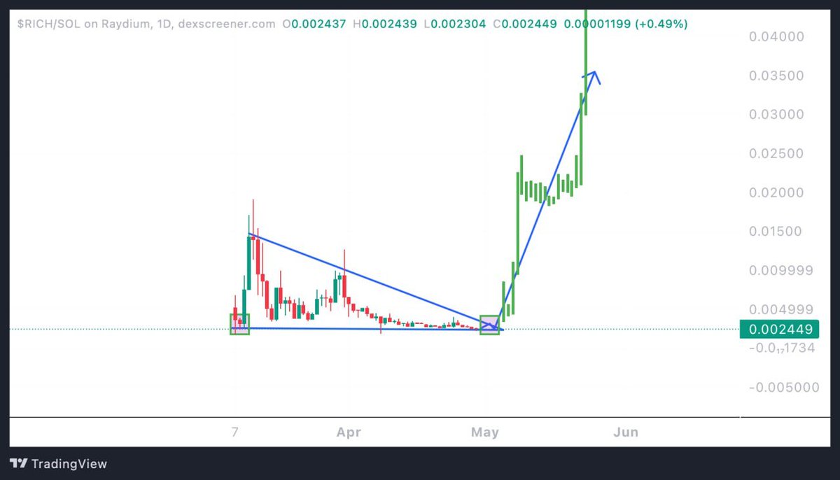 $RICH has already dipped!
But the next leg up is on the way! With a supply of 180M tokens and an undervalued price of 0.002$, I think this could run from a 4M$ mcap to 400M$ easily when the team announces the Launchpad Platform.
RICH is your chance to leave the trench!
CA: