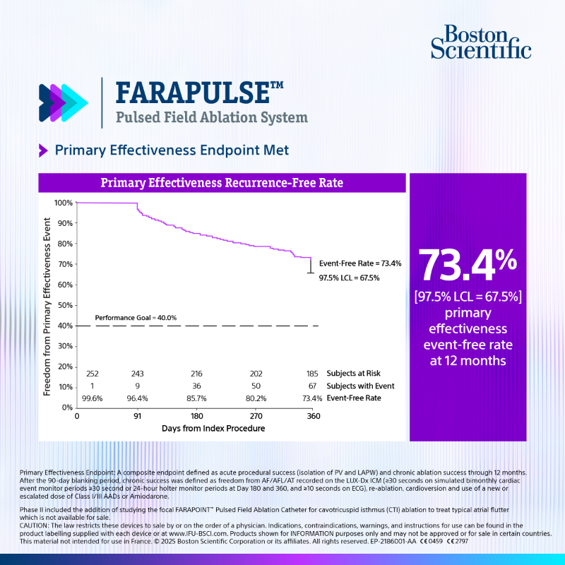 BSC_EU_Heart's tweet photo. NEW CLINICAL DATA primary endpoints met!
ADVANTAGE Phase II, presented by @VivekReddyMD showed positive results using the FARAPULSE™ Pulsed Field Ablation (PFA) System for the treatment of #AFib in #PersAF patients.
View the data below.
#PFALive #EPeeps