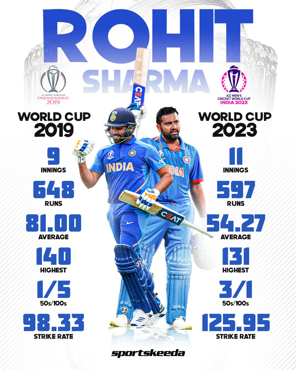 Sportskeeda's tweet photo. 2019 WC: 6 fifty-plus scores ✅
2023 WC: 4 fifty-plus scores ✅

𝗢𝗗𝗜 𝗪𝗼𝗿𝗹𝗱 𝗖𝘂𝗽𝘀 𝗯𝗿𝗶𝗻𝗴 𝗼𝘂𝘁 𝘁𝗵𝗲 𝗯𝗲𝘀𝘁 𝗶𝗻 𝗥𝗼𝗵𝗶𝘁 𝗦𝗵𝗮𝗿𝗺𝗮!🐐

#HappyBirthdayRohitSharma #Sportskeeda #Cricket https://t.co/ITN63qtQVN