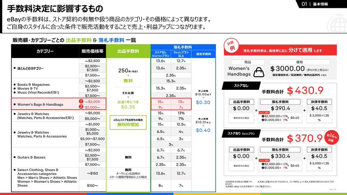 eBay_Japan's tweet photo. 【eBay販売で発生する手数料 #はじめてのeBay】

「売れた金額＝全部収益」ではありません。
＃イーベイ販売 では、月250件まで出品無料、
売上から落札手数料・決済手数料などが差し引かれます。

この図を保存し、どんな手数料がいつ発生するか一目で✅

※最新手数料情報👇
https://t.co/owZj2GFz8U https://t.co/uTmEfyWiyQ