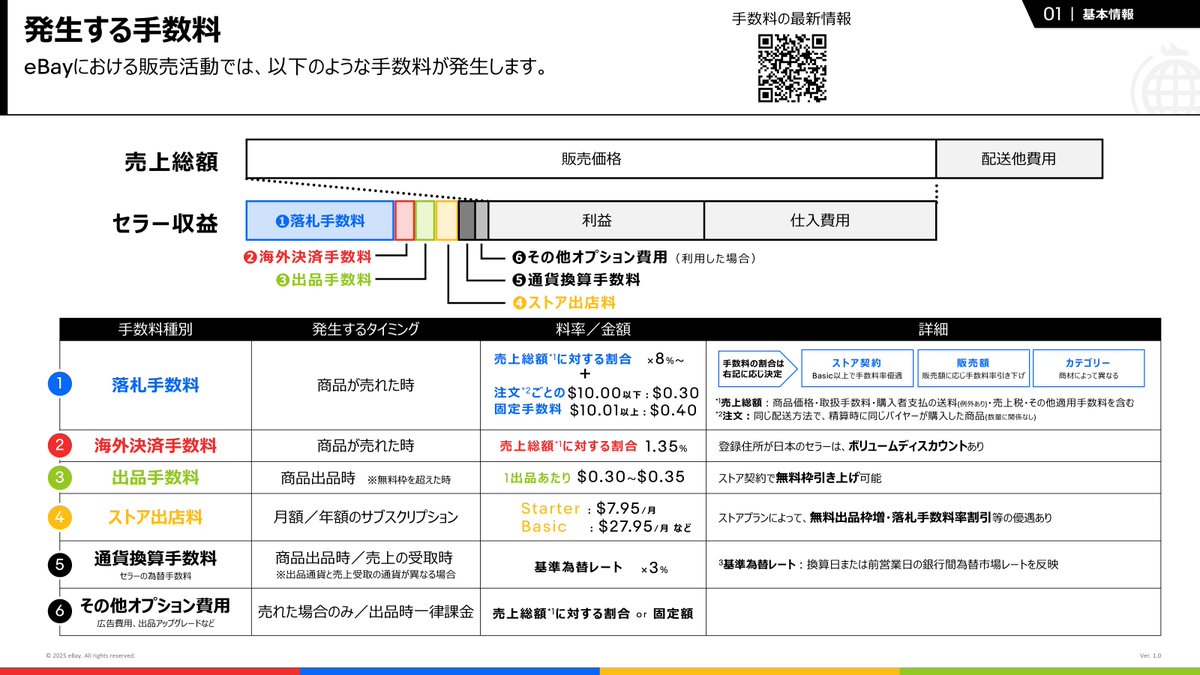 eBay販売で発生する手数料 #はじめてのeBay】 「売れた金額＝全部収益」ではありません。 ＃イーベイ販売 では、月250件まで出品無料、  売上から落札手数料・決済手数料などが差し引かれます。 この図を保存し、どんな手数料がいつ発生するか一目で✓ ※最新手数料情報 ...