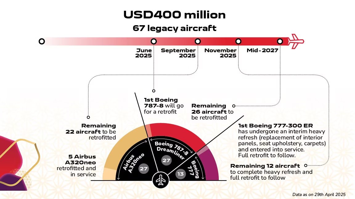 Air India and its legacy fleet renewal / refit status