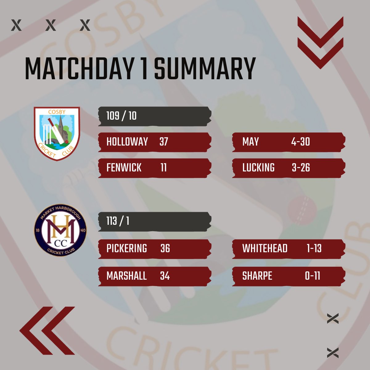 cosbycricket's tweet photo. Our 1st XI two games haven’t quite gone to plan (all be it with a lot of players away) a much improved 2nd game away @KibworthCC saw VC @neilpercy83 score a brilliant 87 from 88 balls & Whitehead with class figures 6-48 👏🏼 Onto this weekend away Houghton & Thurnby CC #uptheccc https://t.co/YsMcJB7cT8
