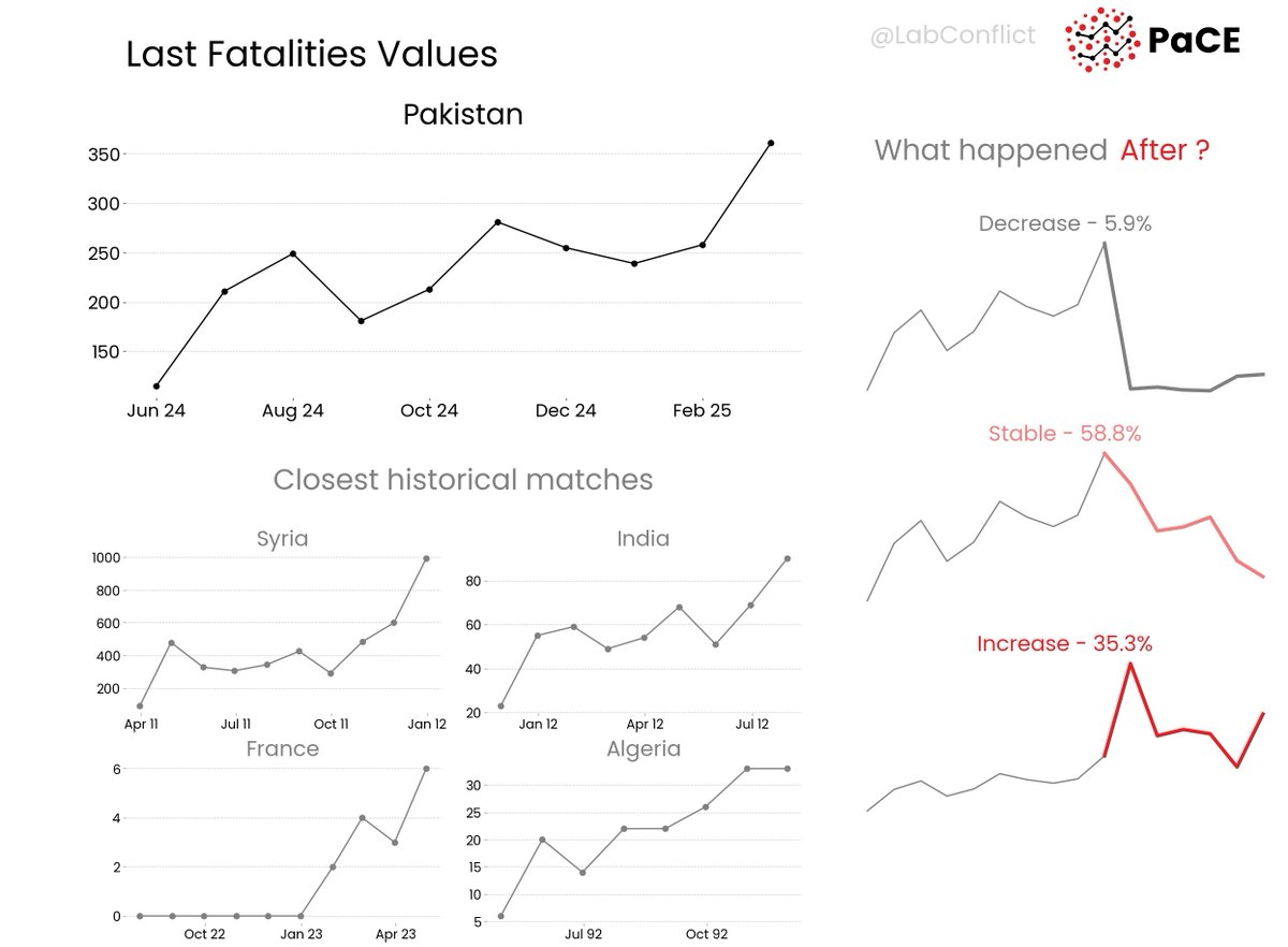 📊 Check out the last <a href="/Pakistan/">Pakistan</a>'s fatalities pattern that mostly led to a stable conflict risk in history. 
    Explore more:
    🗺️ Webapp thomasschinca.github.io/Pace-map-risk/
    📄 Monthly Report forecastlab.org/predictionmap
    💻 Github repo github.com/ThomasSchinca/…
