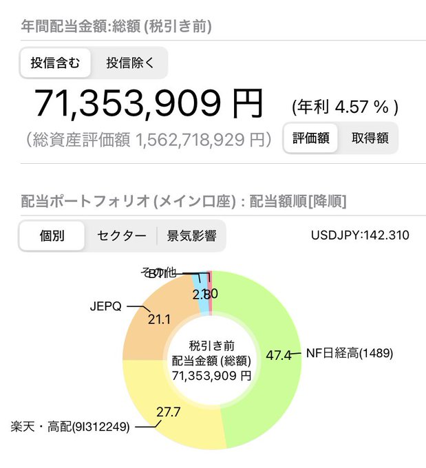 今月は上旬の調整局面での買い増しと1489の増配が奏功し、年間配当は先月比で1,120万円増加。ついに目標だった年間7,000万円の配当を突破しました。