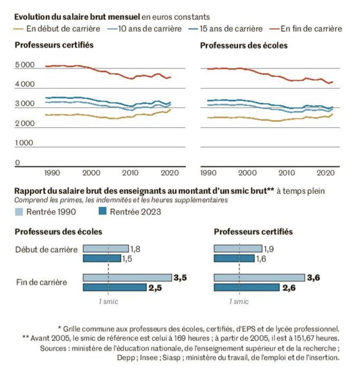 🍏 Du pognon pour les profs! 💰 (@ithyphallique) on Twitter photo 📰🗞️
Dans Le Monde, gros dossier sur le salaire des professeurs qui montre le déclin de leur rémunération que ce soit par rapport au SMIC, à l'inflation ou en comparaison aux autres fonctionnaires de catégories A équivalente.
<a href="/Elisabeth_Borne/">Élisabeth BORNE</a>, il faut agir maintenant ! 📰🗞️
Dans Le Monde, gros dossier sur le salaire des professeurs qui montre le déclin de leur rémunération que ce soit par rapport au SMIC, à l'inflation ou en comparaison aux autres fonctionnaires de catégories A équivalente.
<a href="/Elisabeth_Borne/">Élisabeth BORNE</a>, il faut agir maintenant !