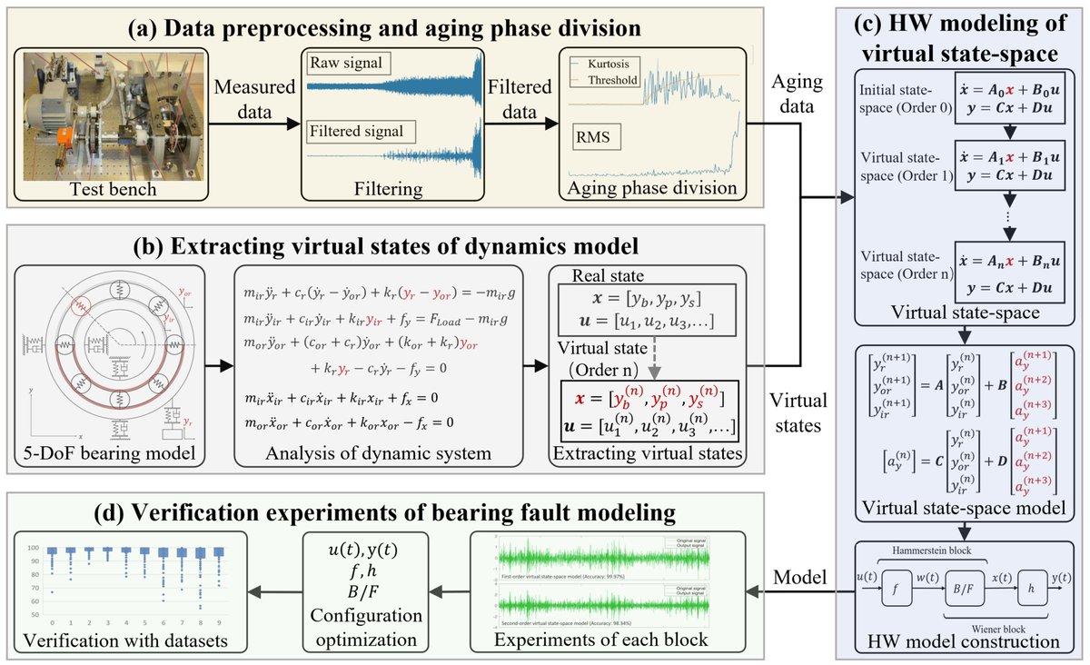 Sensors_MDPI's tweet image. Bearing Dynamics Modeling Based on the Virtual State-Space and Hammerstein–Wiener Model 
mdpi.com/1424-8220/24/1…
#dynamicmodeling