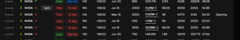 英伟达出现多笔165 PUT(看跌期权)，单笔最大金额高达1150万美金，这种大概率是机构和大户操作了。

而且多数集中在7月18日到期日，那么说明7月，大概率不太平。而且标签还是带有‘opening’，说明是新开仓。

我们要知道现在英伟达价格是109，PUT165，意味着 $NVDA
