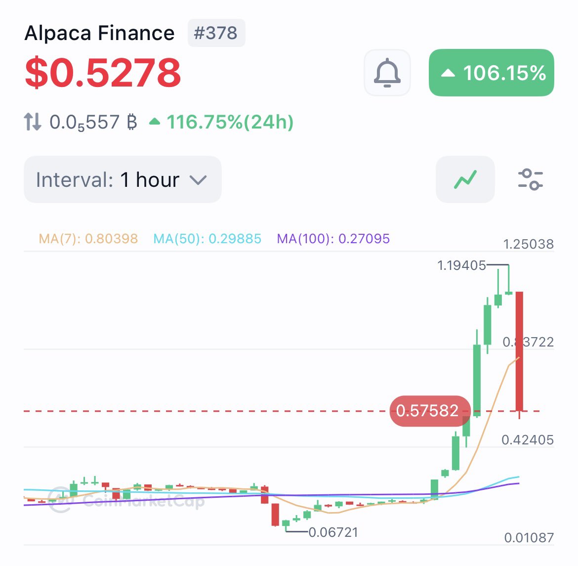 ALPACA 1.2ドル→0.5ドル 本当はそんなこと思ってないんですけど、 $ALPACA で爆損した人 の話が聞きたいです。本当は思ってないんですけど。