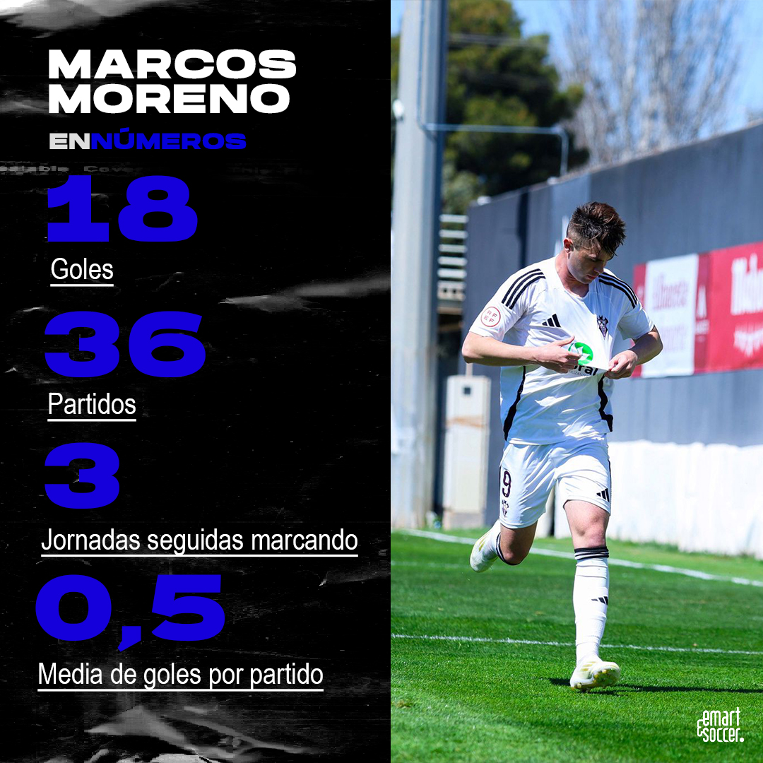 Emart&Soccer (@emartsoccerpro) on Twitter photo 🔥 Marcos Moreno vio puerta de nuevo con el filial del <a href="/AlbaceteBPSAD/">Albacete Balompié 🤍</a> y es la gran esperanza de la <a href="/AcademiaABP/">AcademiaABP</a>.
🤯 ¡Qué datazos, <a href="/marcosmg9_/">Marcos</a>! ¡No aflojes, amigo!
#EmartSoccer #FamiliaEmartSoccer #TerceraRFEF #AlbaceteBalompie 🔥 Marcos Moreno vio puerta de nuevo con el filial del <a href="/AlbaceteBPSAD/">Albacete Balompié 🤍</a> y es la gran esperanza de la <a href="/AcademiaABP/">AcademiaABP</a>.
🤯 ¡Qué datazos, <a href="/marcosmg9_/">Marcos</a>! ¡No aflojes, amigo!
#EmartSoccer #FamiliaEmartSoccer #TerceraRFEF #AlbaceteBalompie