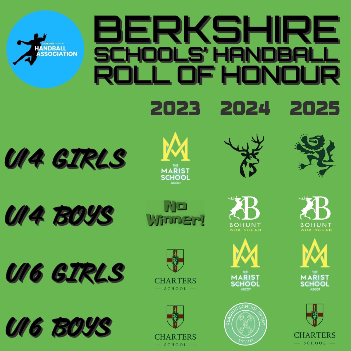 Berkshire School’s Handball Association (@bshahandball) on Twitter photo Congratulations to the following schools who have been crowned Champions of Berkshire this academic year:
U14 Girls: <a href="/MES_PE_Dept/">Maiden Erlegh School PE Department</a>
U14 Boys: <a href="/BohuntSport/">Bohunt Wokingham Sport</a>
U16 Girls: <a href="/TheMarist/">TheMarist</a>
U16 Boys: <a href="/ChartersSchool/">Charters School</a> Congratulations to the following schools who have been crowned Champions of Berkshire this academic year:
U14 Girls: <a href="/MES_PE_Dept/">Maiden Erlegh School PE Department</a>
U14 Boys: <a href="/BohuntSport/">Bohunt Wokingham Sport</a>
U16 Girls: <a href="/TheMarist/">TheMarist</a>
U16 Boys: <a href="/ChartersSchool/">Charters School</a>