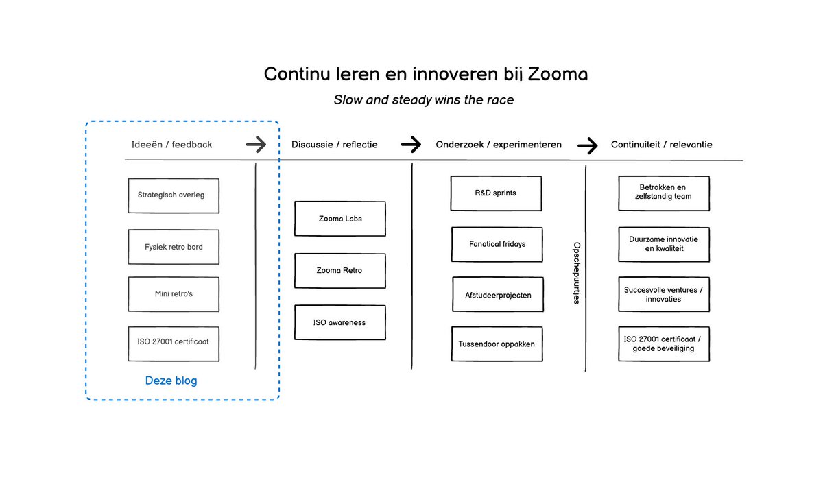 wearezooma's tweet photo. #1 Slow and steady wins the race.
Hoe blijf je als technisch creatief ontwikkelbureau scherp in een markt die voortdurend in beweging is? Hoe voorkom je dat de dagelijkse drukte ten koste gaat van innovatie en een kritische blik op elkaar? https://t.co/iUSYOv5t4K https://t.co/LQsjYsZl01