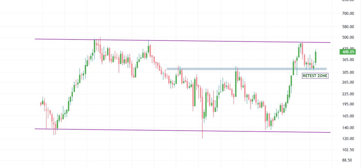 VaibhavBhimjiy2's tweet image. Retest Zone...#Monthlychart 

#LearningTweet