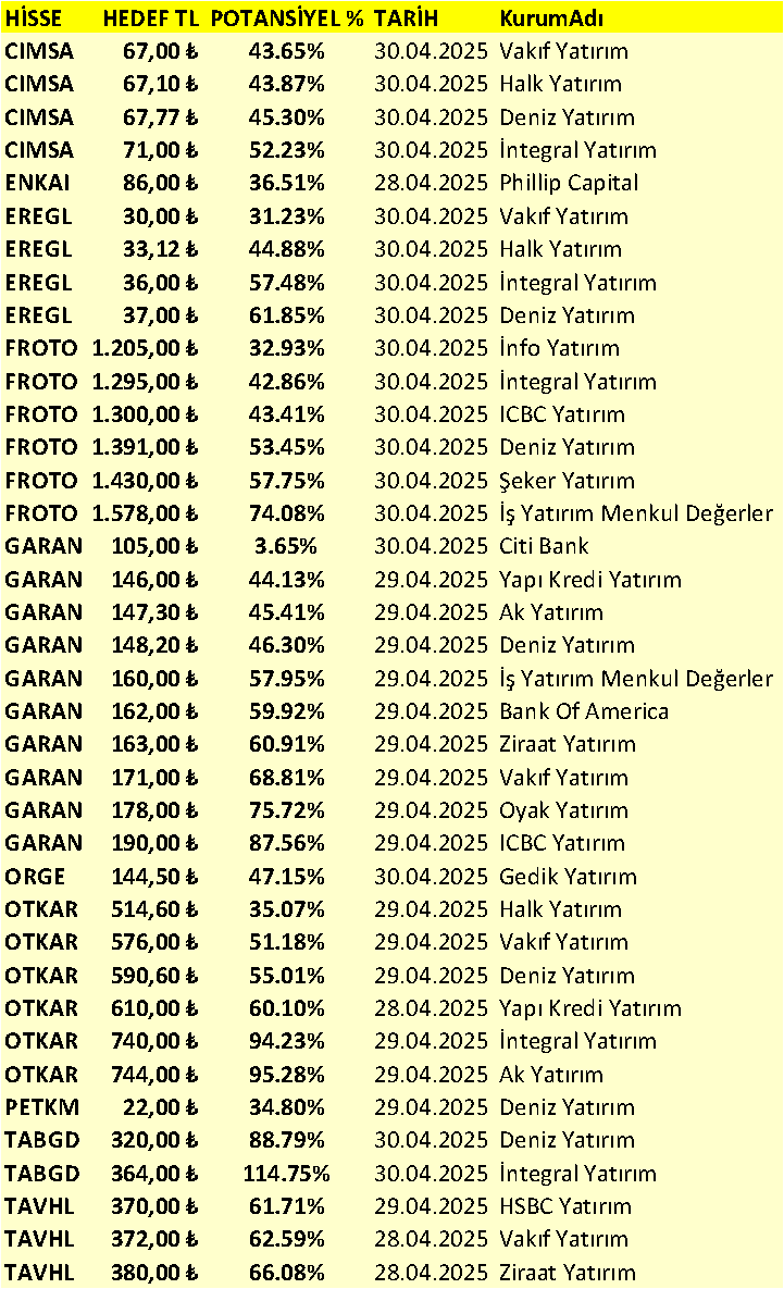 55suleymanozay's tweet photo. 28-29-30 Nisan Pazartesi, Salı, Çarşamba günleri
Aracı Kurumların Hedef Fiyat Raporu Hazırladığı Hisseler 
Hedef Fiyatları ve Potansiyel Getirileri
#AGESA #AKBNK #AKCNS #AKGRT #ANHYT #ANGR #ARCLK #ASELS #AYGAZ #BIGCH #CIMSA #ENKAI #EREGL #FROTO #GARAN #ORGE #OTKAR #PETKM #TABGD #TAVHL #THYAO #TOASO #TSKB #TUPRS #YKBNK #xu100 #bist