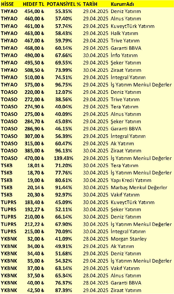55suleymanozay's tweet photo. 28-29-30 Nisan Pazartesi, Salı, Çarşamba günleri
Aracı Kurumların Hedef Fiyat Raporu Hazırladığı Hisseler 
Hedef Fiyatları ve Potansiyel Getirileri
#AGESA #AKBNK #AKCNS #AKGRT #ANHYT #ANGR #ARCLK #ASELS #AYGAZ #BIGCH #CIMSA #ENKAI #EREGL #FROTO #GARAN #ORGE #OTKAR #PETKM #TABGD #TAVHL #THYAO #TOASO #TSKB #TUPRS #YKBNK #xu100 #bist