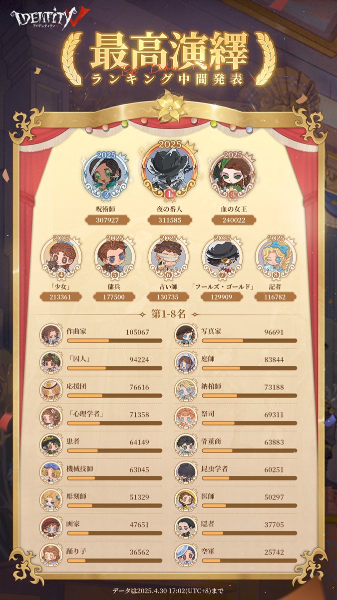 IdentityVJP's tweet photo. 【最高演繹　中間発表】

「演繹の星」第2ステージ
#最高演繹 の投票途中経過を
エマがお知らせしますの！

1位　夜の番人
2位　呪術師
3位　血の女王

1位と2位が僅差…！

貴方の推しに投票して
ニンフ賞をプレゼントしようなの！

#第五人格
#IdentityV https://t.co/PWklqnJhWg