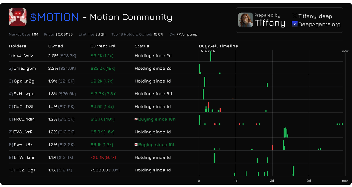 $MOTION top holders looking solid 

Most of them keep holding with massive profits 

They want higher? 

You can check the Top 10/20/30 holders analysis at deepagents.org/tiffany