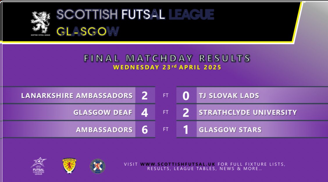 SFL Glasgow (@sflglasgow) on Twitter photo SFL Glasgow | ResultsππΌ
π₯ Lanarkshire +3 after feisty affair!
π Glasgow win first silverware since 2019!
π Ambassadors win double double!
<a href="/ScottishFutsal/">Scottish Futsal</a> SFL Glasgow | ResultsππΌ
π₯ Lanarkshire +3 after feisty affair!
π Glasgow win first silverware since 2019!
π Ambassadors win double double!
<a href="/ScottishFutsal/">Scottish Futsal</a>