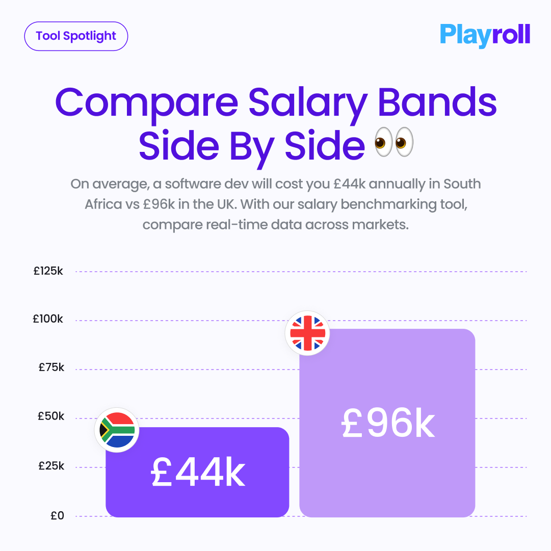 The average annual salary of a software dev in ZA is half that of the UK 👇 We crunched the numbers in a click – what regions do you want to know? Try it yourself: eu1.hubs.ly/H0jLDcs0

#salarybenchmarking #compensation #salarybanding #salaries #eor #employerofrecord