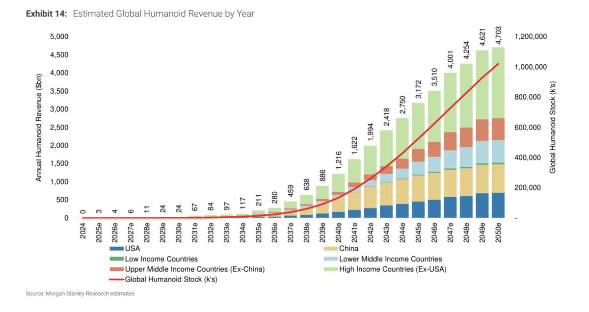 azeem's tweet photo. Morgan Stanley projects humanoid revenues will explode from effectively zero today to $4.7 trillion by 2050—roughly equivalent to Japan’s current GDP.

Low-income countries barely register on this chart, suggesting a new dimension of global inequality forming around physical automation.
