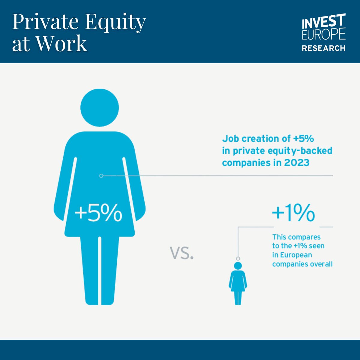 📃 Informe ‘Private Equity at Work’
👉 Según la asociación europea Invest Europe, las empresas respaldadas por la industria del #PrivateEquity y el #VentureCapital crearon más de 339.000 puestos de trabajo en Europa en 2023 y emplean ya en la región a 11,2 millones de personas.