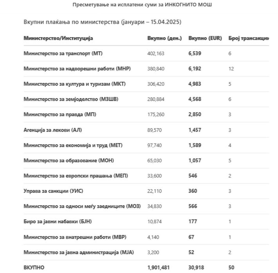 Лигња, Мики Маус и Љутков се убиле од јадење и пиење во МОШ од за 3 ипол месеци. Скоро 31.000 евра за три месеца. Ова не е нормално 🤷‍♂️