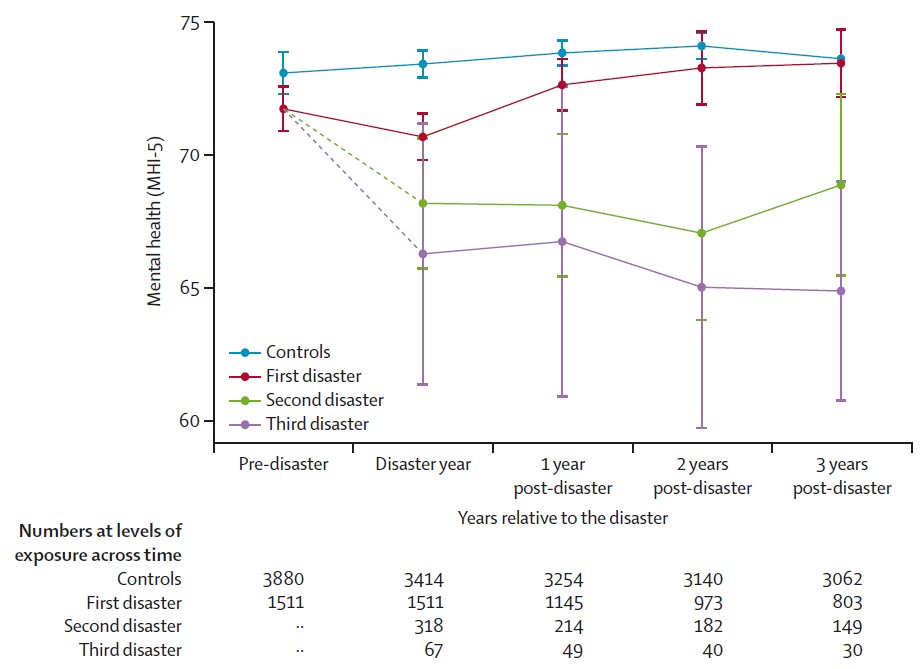 The Lancet (@thelancet) on Twitter photo Experiencing successive climate-related disasters is associated with increased severity of mental health decline, data from Australia suggests.
Explore the data in <a href="/TheLancetPH/">The Lancet Public Health</a> ▶️ hubs.li/Q03knl5k0 Experiencing successive climate-related disasters is associated with increased severity of mental health decline, data from Australia suggests.
Explore the data in <a href="/TheLancetPH/">The Lancet Public Health</a> ▶️ hubs.li/Q03knl5k0
