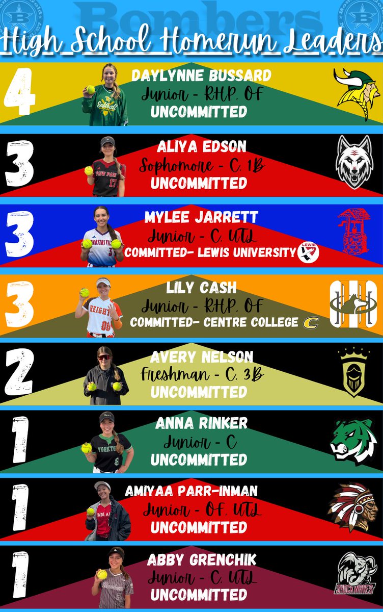 Bombers Gold National 26/27 Baird (@bombers08baird) on Twitter photo A lot of talent on this squad! High school HR leaders!
<a href="/DalynneB_2026/">Dalynne Bussard</a>
<a href="/lilycash2026/">Lily Cash</a>
<a href="/reese_knox_11/">Reese Knox 2026</a>
@averynelson2028
@aliyaedson05
<a href="/annarinker2026/">Anna Rinker</a>
<a href="/CarsonPetty2027/">Carson Petty</a>
@brooklynnNash16
@Amiyaa_17
<a href="/abby_grenchik/">Abby Grenchik</a>
<a href="/MaeHersberger/">Mae Hersberger</a>
<a href="/lola_scarsi/">Lola Scarsi</a>
<a href="/m_jarrett28/">Mylee Jarrett 2026</a>
@ohurubean
<a href="/IndianaSBLive/">Indiana Softball Live</a> A lot of talent on this squad! High school HR leaders!
<a href="/DalynneB_2026/">Dalynne Bussard</a>
<a href="/lilycash2026/">Lily Cash</a>
<a href="/reese_knox_11/">Reese Knox 2026</a>
@averynelson2028
@aliyaedson05
<a href="/annarinker2026/">Anna Rinker</a>
<a href="/CarsonPetty2027/">Carson Petty</a>
@brooklynnNash16
@Amiyaa_17
<a href="/abby_grenchik/">Abby Grenchik</a>
<a href="/MaeHersberger/">Mae Hersberger</a>
<a href="/lola_scarsi/">Lola Scarsi</a>
<a href="/m_jarrett28/">Mylee Jarrett 2026</a>
@ohurubean
<a href="/IndianaSBLive/">Indiana Softball Live</a>