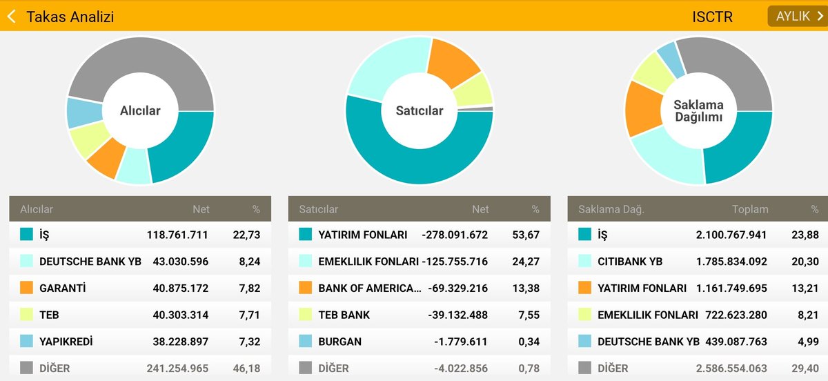 Ne oluyor lan...?!! #ısctr  #bist100 
Halka yeniden arz mı oluyor?