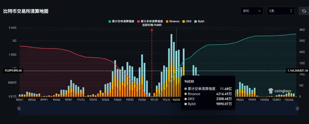 ayeeeee_eth's tweet photo. 比特币当前处于关键价格区间，最新清算数据值得关注：

1. 上行风险：若$BTC突破9.6万美元，将触发11.68亿美元空单清算
2. 下行风险：若跌破9.4万美元，将导致4.49亿美元多单清算
3. 清算强度图显示这些价位可能引发剧烈市场波动
#比特币清算预警 #BTC行情